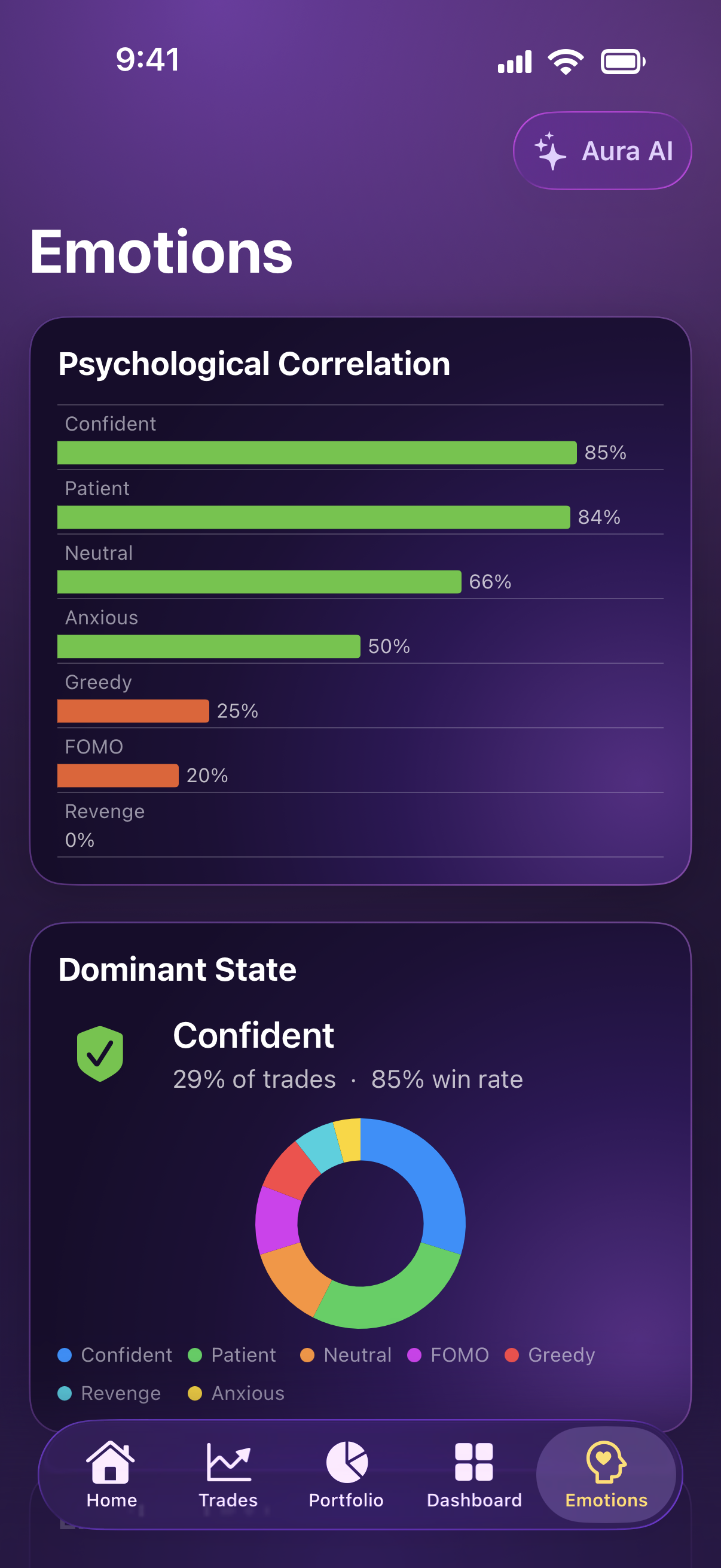 TradeZap Emotions dashboard comparing win rates by emotion and showing the dominant emotional state